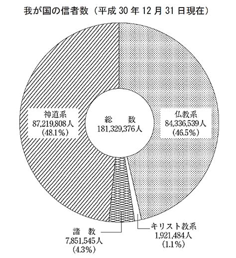 道教人口|宗教統計調査